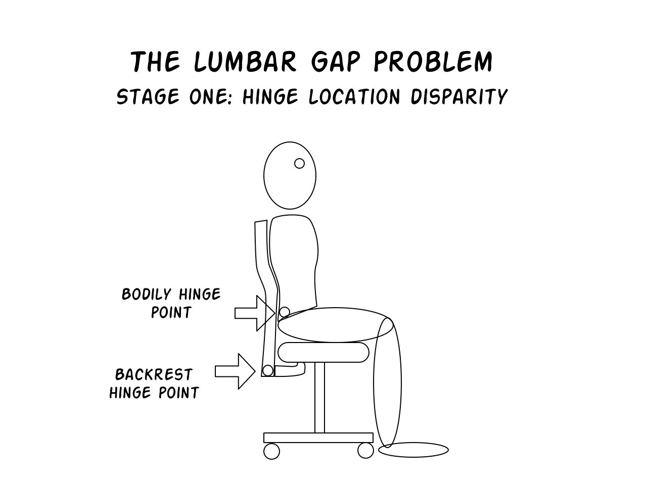 Lumbar Gap Problem stage 1