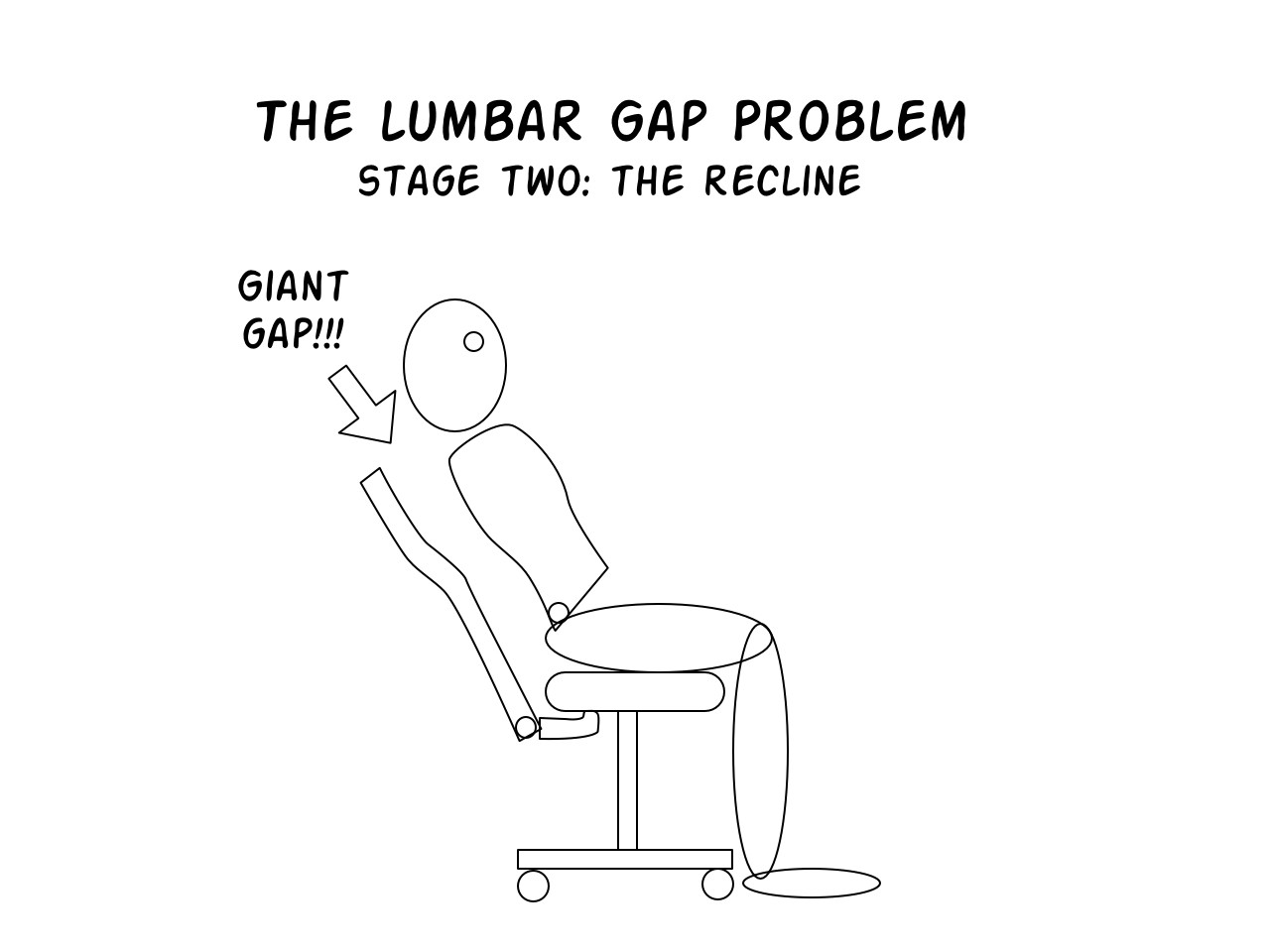 Lumbar Gap Problem stage 2